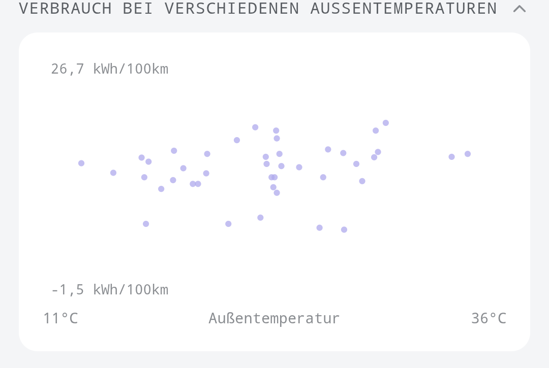 Verbrauch bei verschiedenen Außentemperaturen