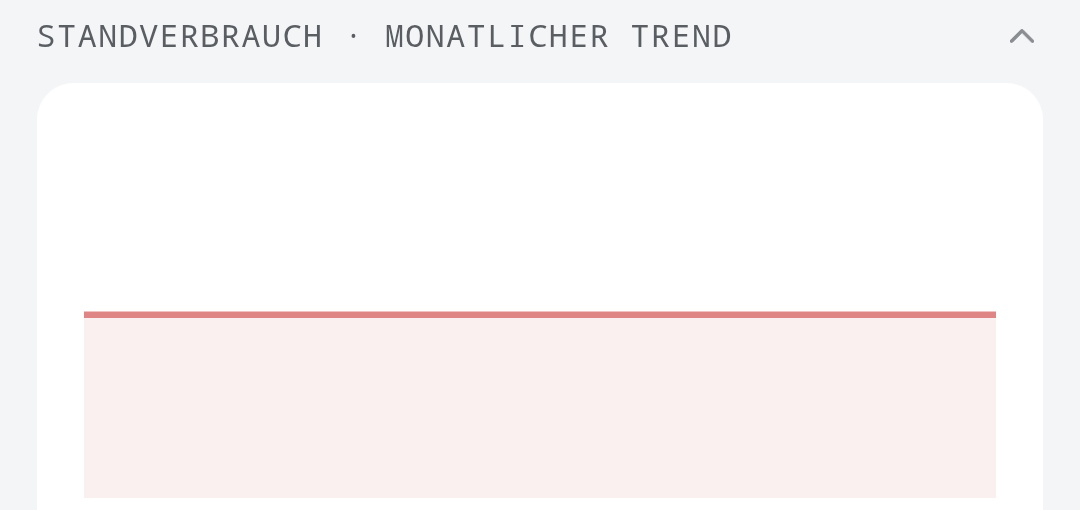 Standverbrauch monatlicher Trend