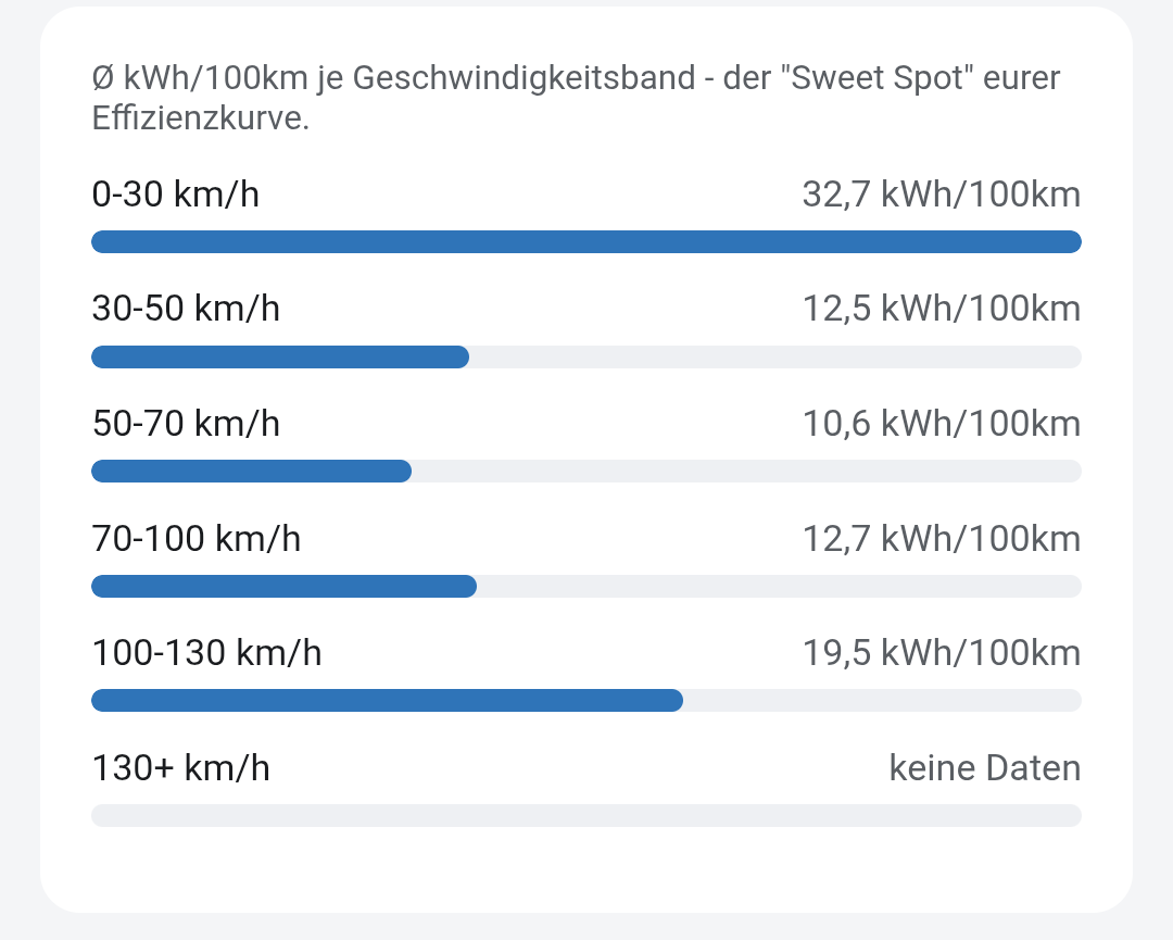 Verbrauch nach Geschwindigkeit