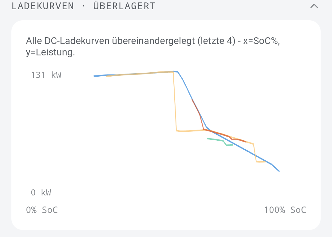 Ladekurven überlagert