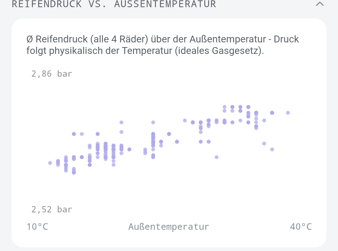 Reifendruck über Außentemperatur